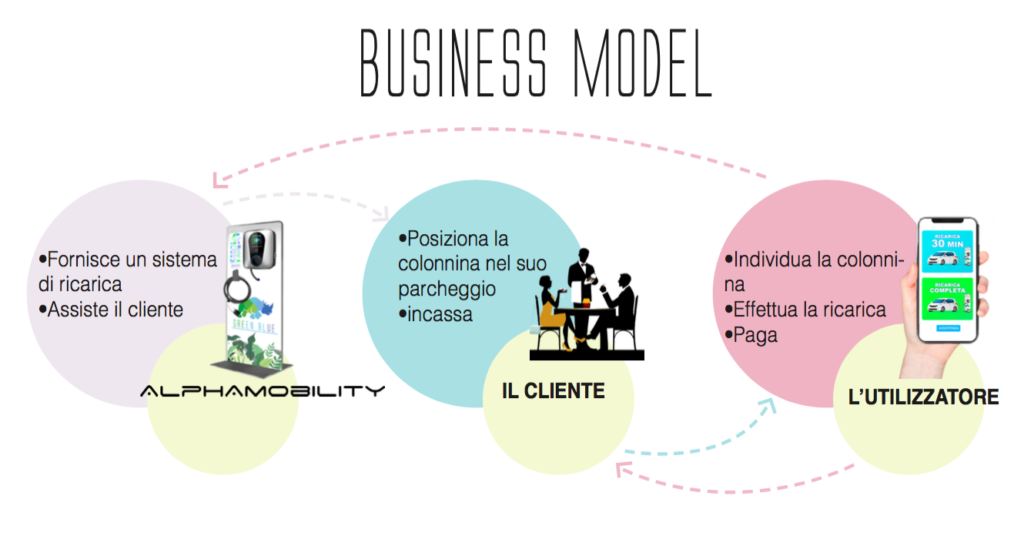 BUSINESS MODEL ALPHA MOBILITY