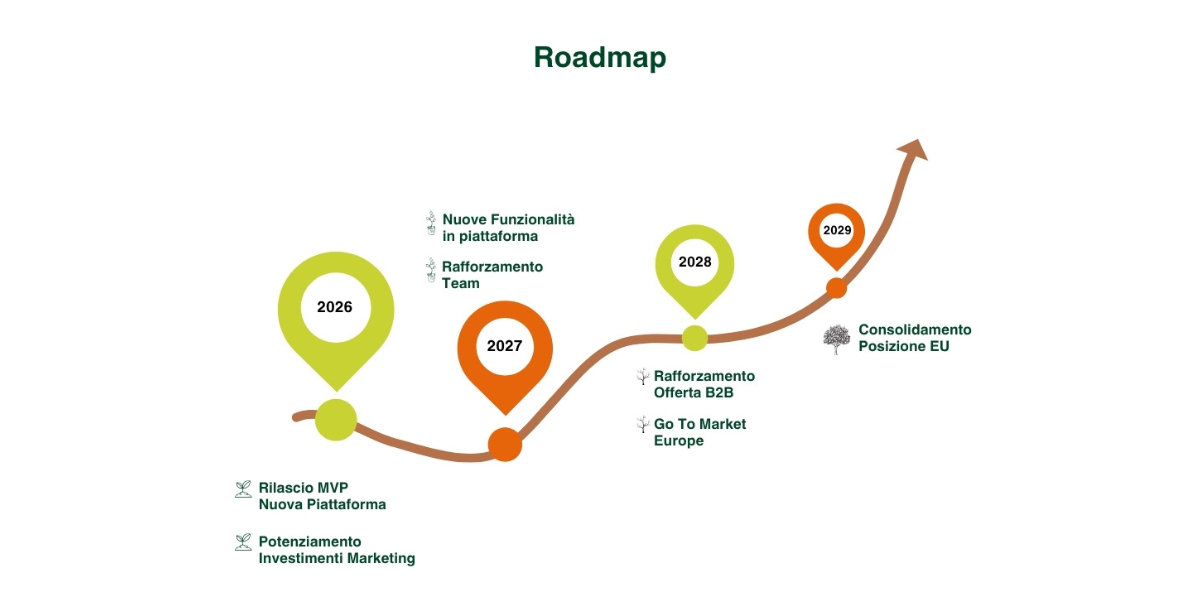grafico roadmap biorfarm dal 2026 al 2029 per campagna di equity crowdfunding