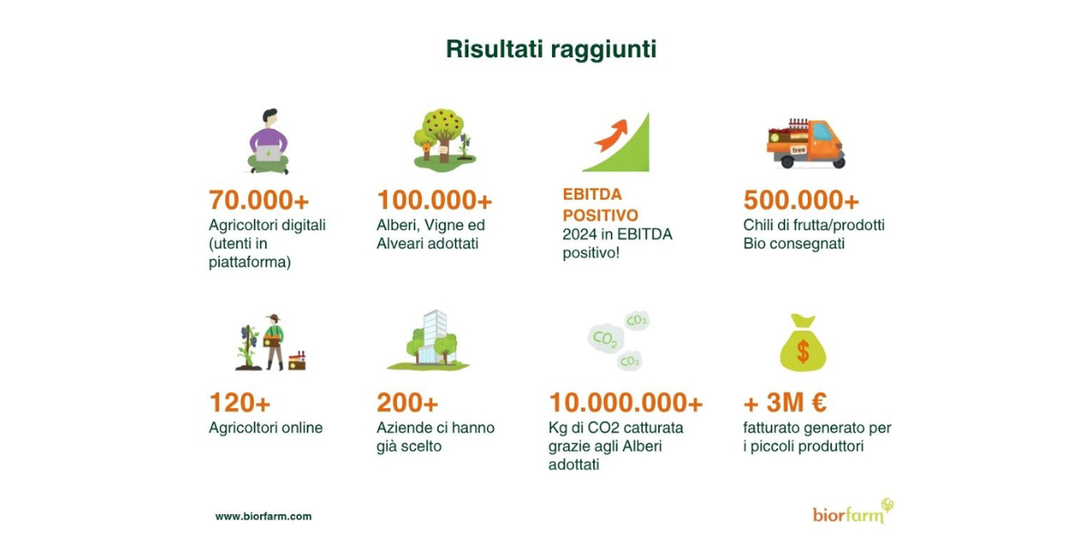 immagine con dati degli obiettivi raggiunti da biorfarm per campagna di equity crowdfunding