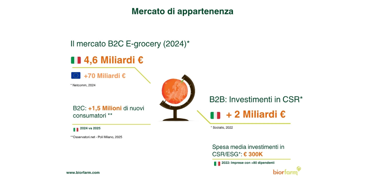 immagine con descrizione del mercato di appartenenza di biorfarm per campagna di equity crowdfunding