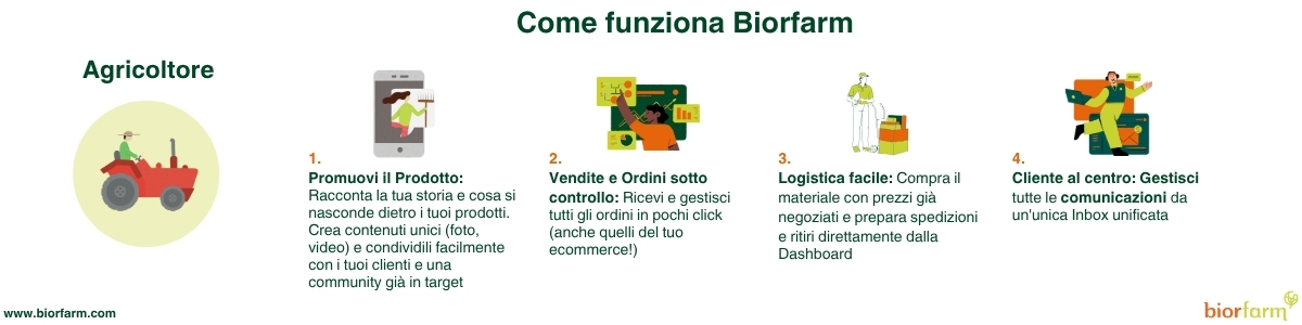 grafico come funziona piattaforma biorfarm per equity crowdfunding