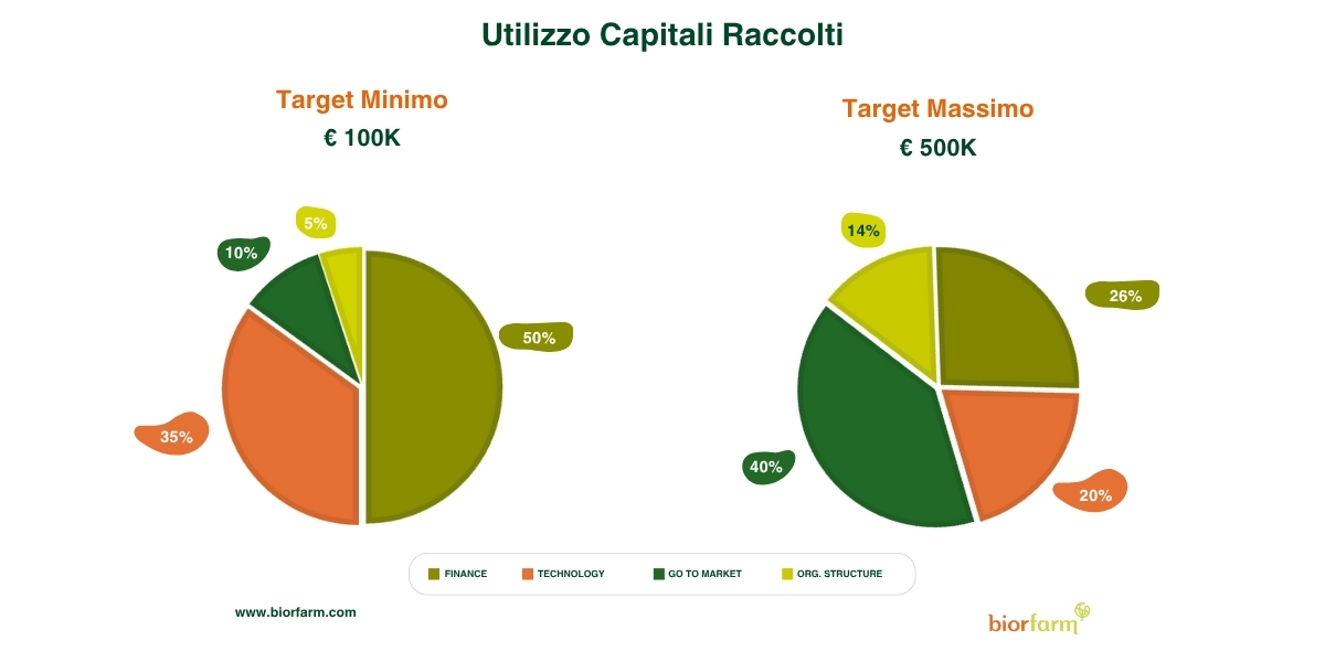grafici utilizzo capitali raccolti da biorfarm con la campagna di equity crowdfunding