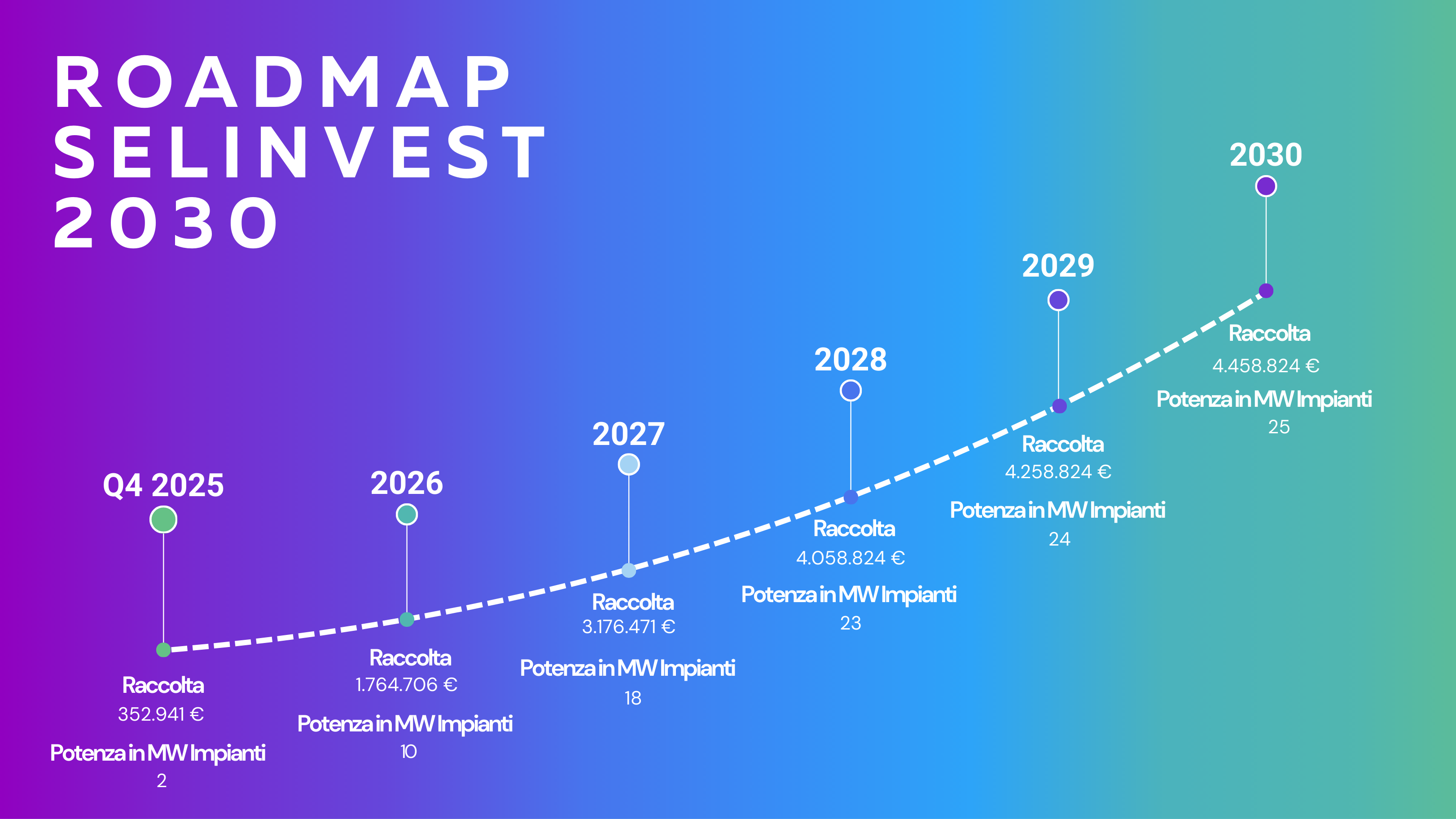 grafico roadmap di Selinvest per la campagna di equity crowfunding