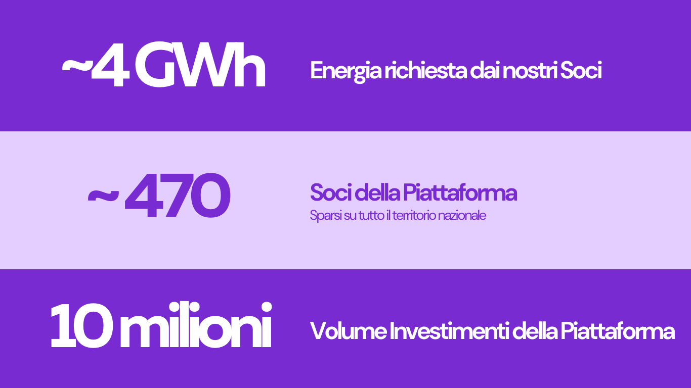 risultati e obiettivi green piccoli consumatori 2025 per campagna equity crowdfunding