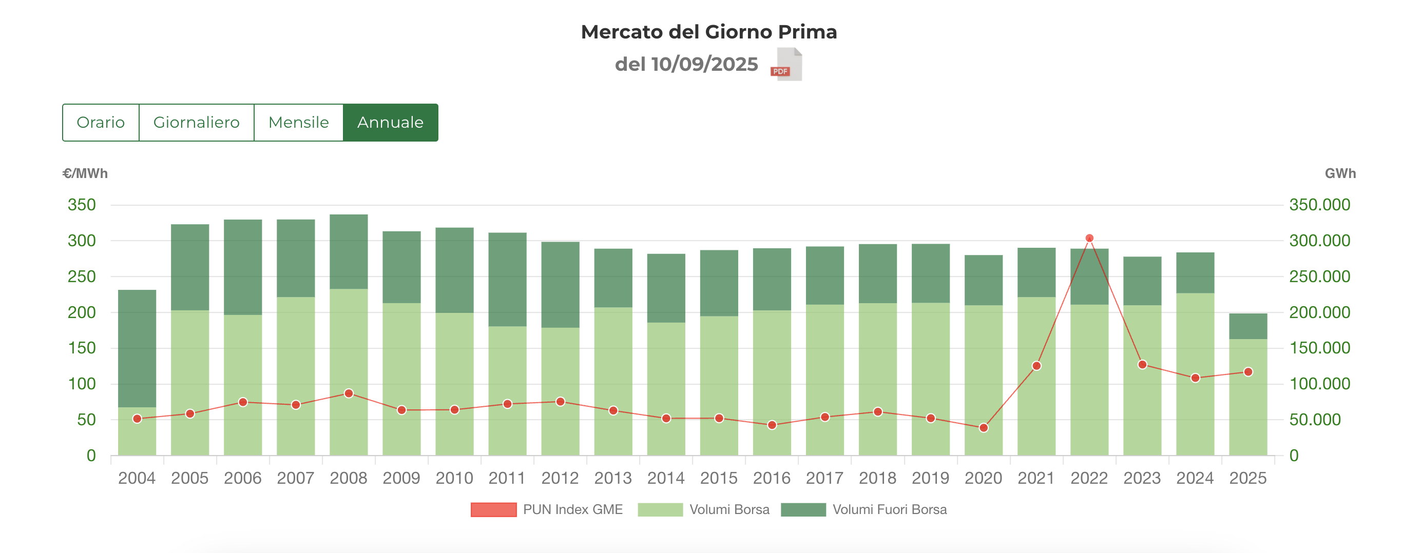scenario di mercato annuale del costo dell'energia per campagna equity crowdfunding green nord centro nord 4