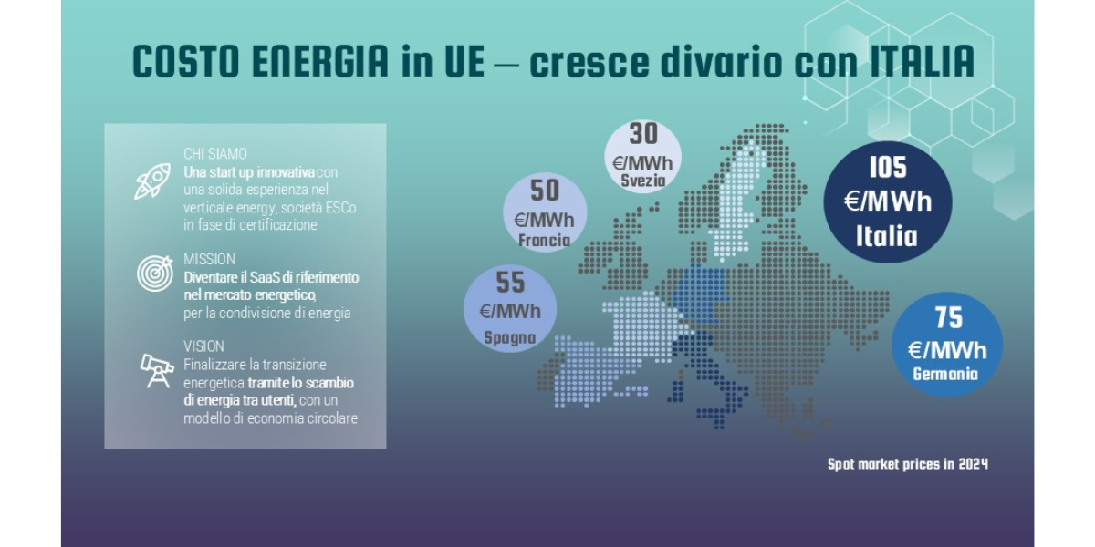 immagine costo energia in UE per la campagna di equity crowdfunding di Hub Project Italia