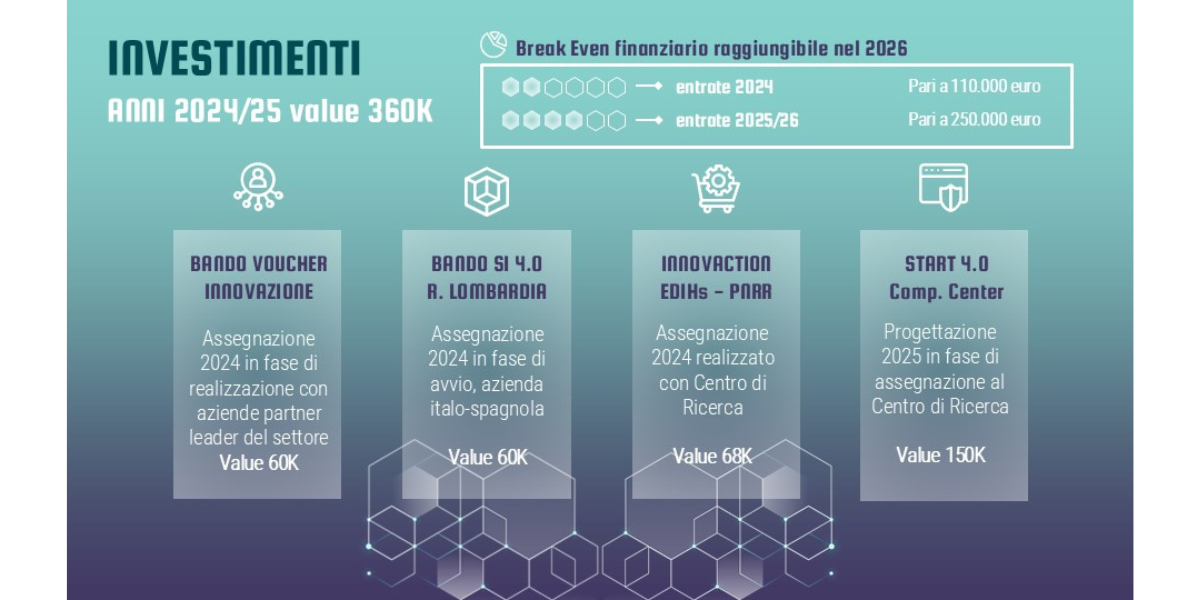immagine degli investimenti per l'utilizzo dei capitali raccolti per la campagna di equity crowdfunding di Hub Project Italia