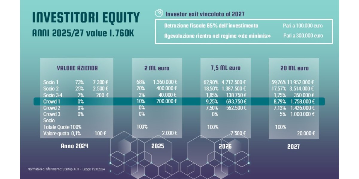 immagine investitori equity per la campagna di equity crowdfunding di Hub Project Italia