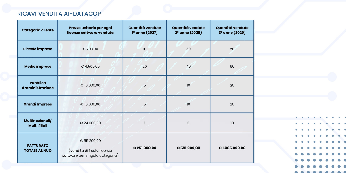 tabella con dati dei ricavi dalla vendita del'ai data cop di eight solutions per la campagna di equity crowdfunding