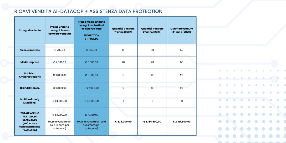tabella con dati dei ricavi dalla vendita del'ai data cop e assistenza data protection di eight solutions per la campagna di equity crowdfunding