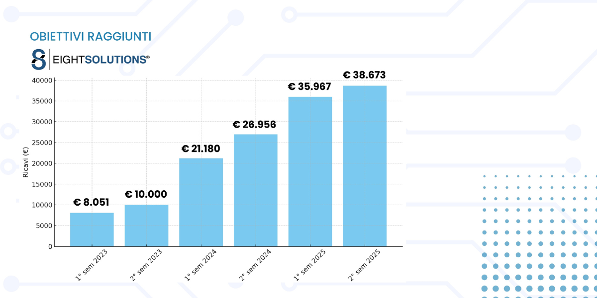 immagine con grafico degli obiettivi raggiunti da eight solutions per la campagna di equity crowdfunding