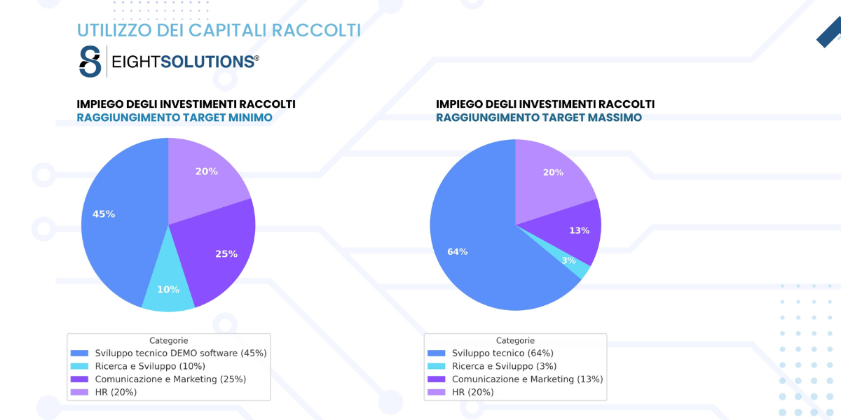 immagine con grafici dell'utilizzo dei capitali raccolti da eight solutions durante la campagna di equity crowdfunding