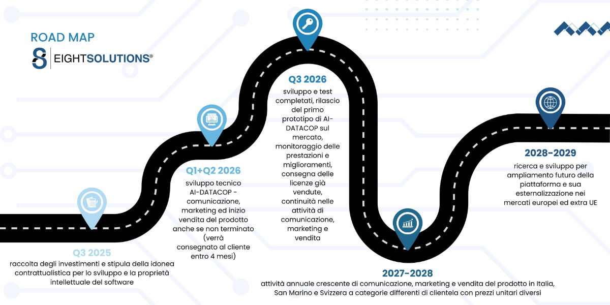 immagine con grafico della roadmap di eight solutions per la campagna di equity crowdfunding