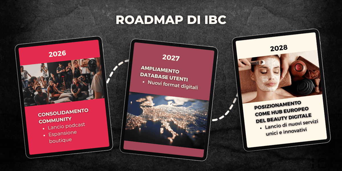 immagine della roadmap di Italian Beauty Community per la campagna di equity crowdfunding su Opstart