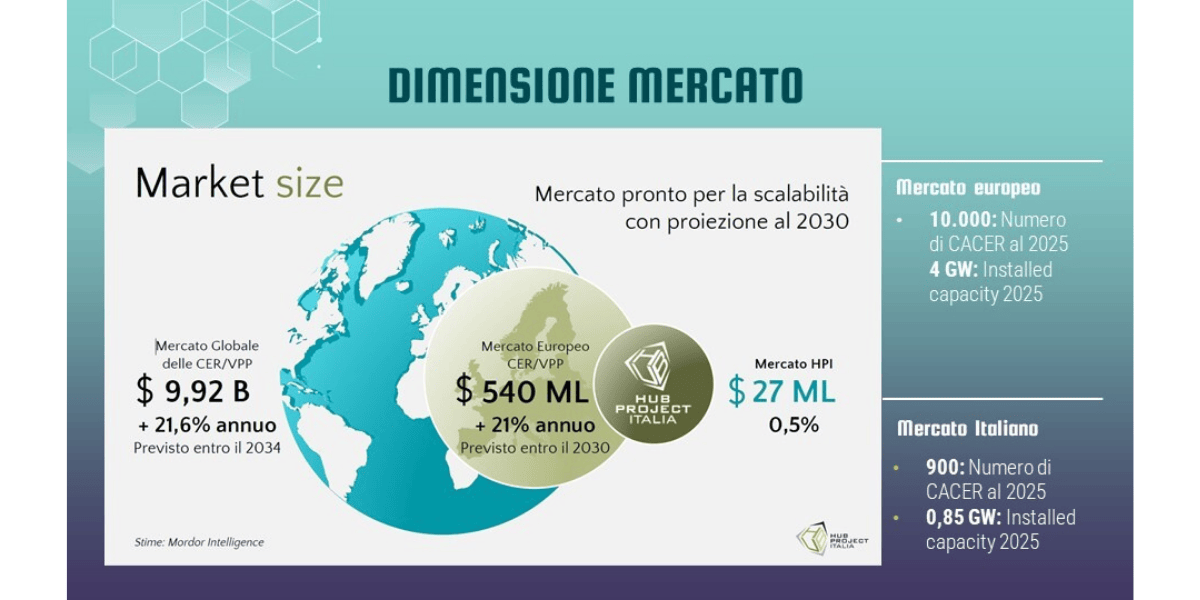 immagine dello scenario di mercato di Hub Project Italia per la campagna di equity crowdfunding di Opstart
