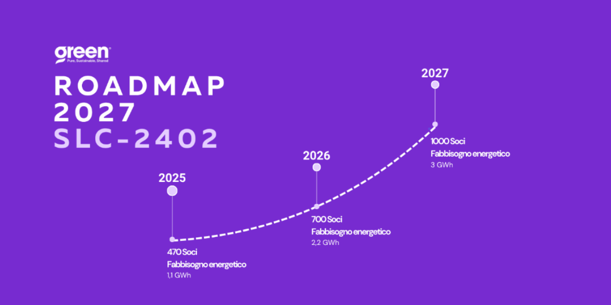 grafico roadmap dal 2024 al 2026 di green piccoli consumatori sud per la campagna di equity crowdfunding