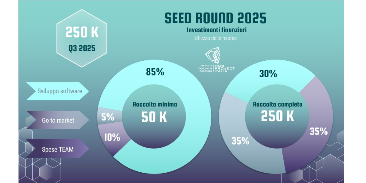immagine seed round dell'utilizzo dei capitali raccolti per la campagna di equity crowdfunding di Hub Project Italia