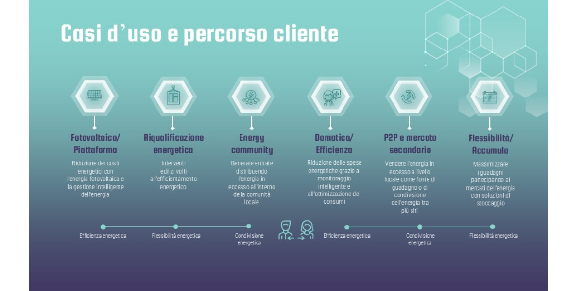 immagine del percorso del cliente e i casi d'uso di Hub Project Italia per la campagna di equity crowdfunding su Opstart