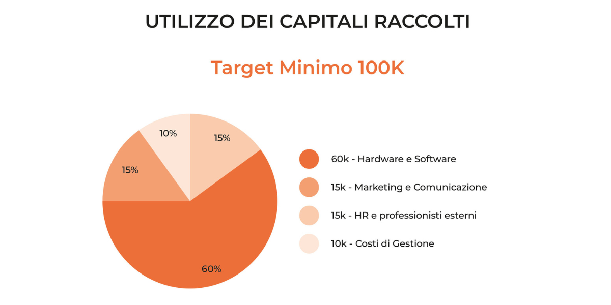  immagine grafico del target minimo per la campagna in equity crowdfunding di Koala Pet su Opstart