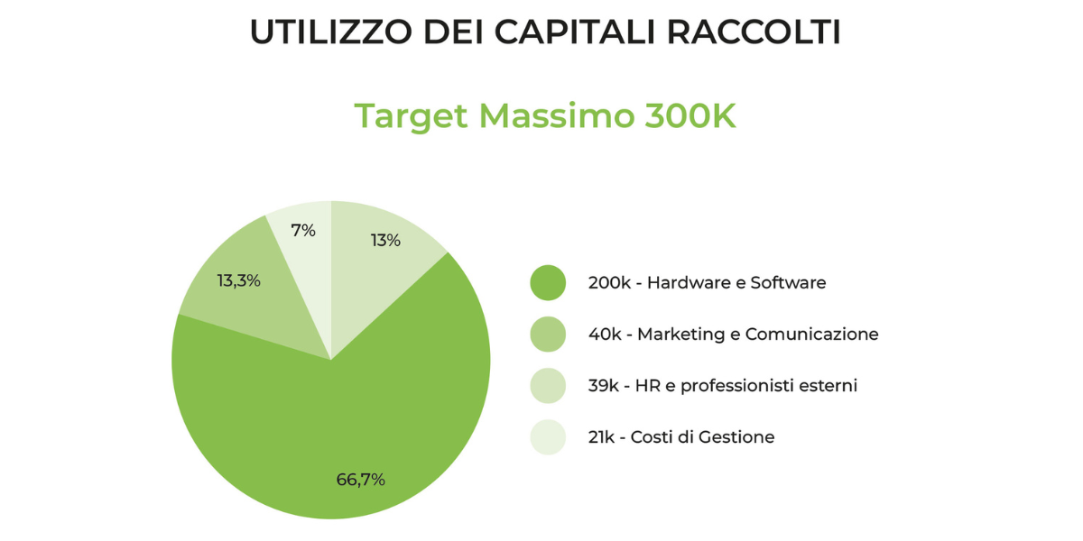 immagine grafico del target massimo per la campagna di equity crowdfunding di Koala Pet su Opstart