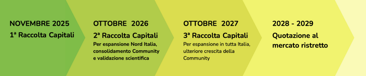 immagine della roadmap di Koala Pet per la campagna di equity crowdfunding su Opstart