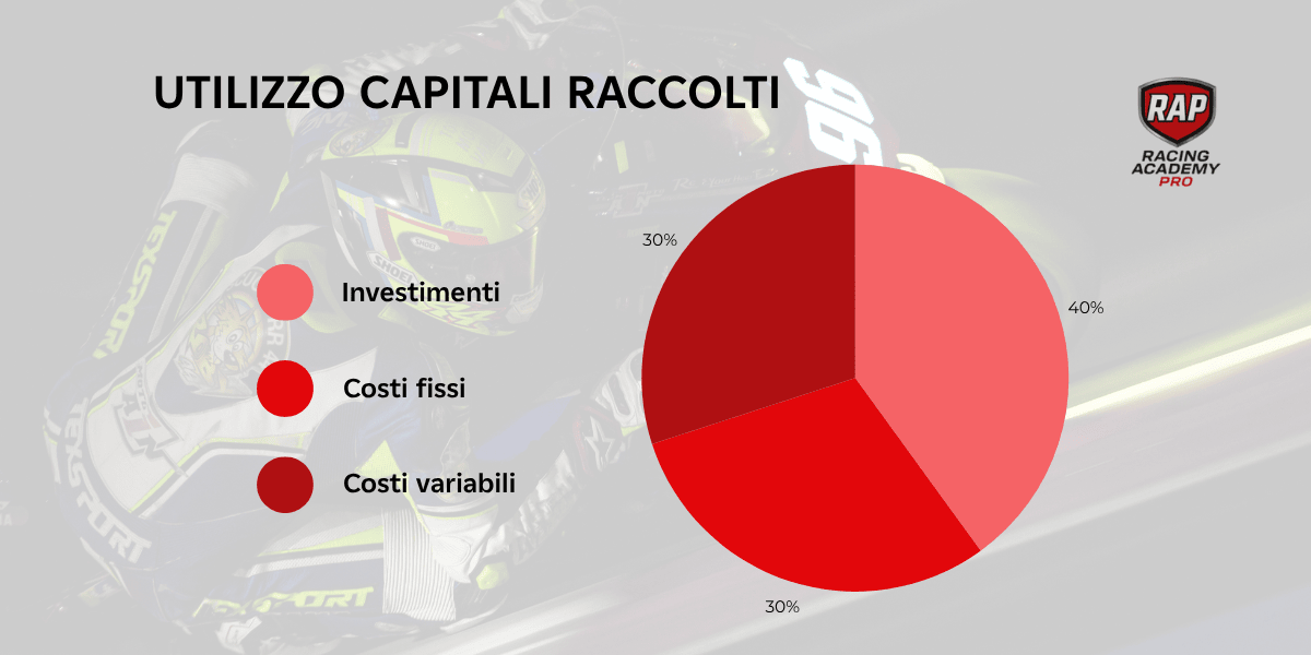 immagine dell'utilizzo dei capitali raccolti da Racing Academy Pro durante la campagna di equity crowdfunding su Opstart