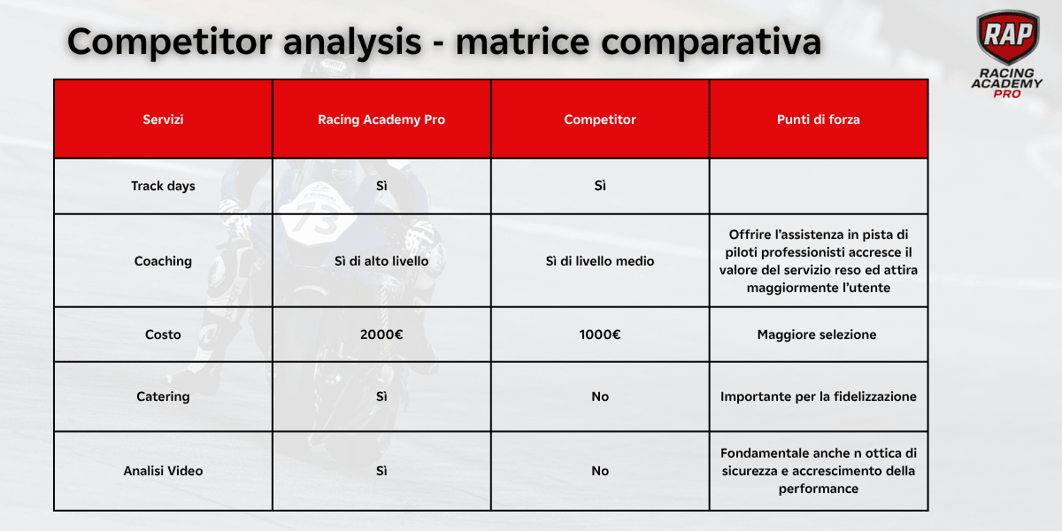 immagine dello scenario di mercato con il confronto dei competitor per la campagna di equity crowdfunding di Racing Academy Pro su Opstart