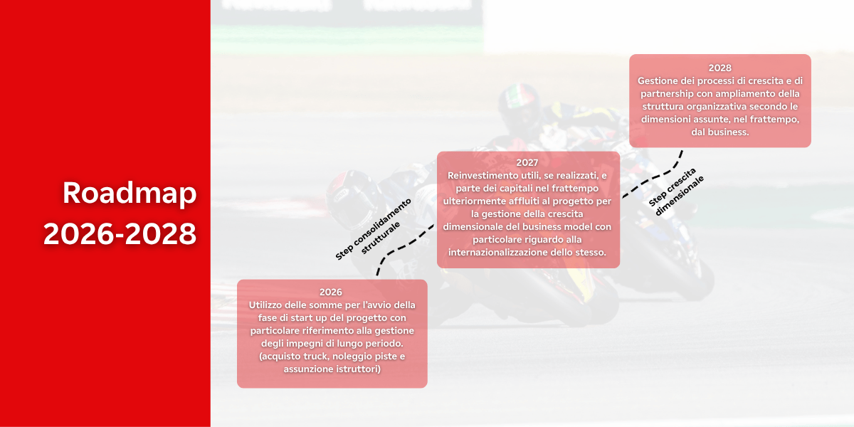  immagine della roadmap 2026-2028 di Racing Academy Pro per la campagna di equity crowdfunding su Opstart