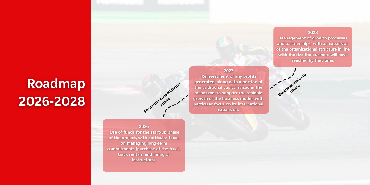 image of the roadmap of Racing Academy Pro for the equity crowdfunding campaign on Opstart