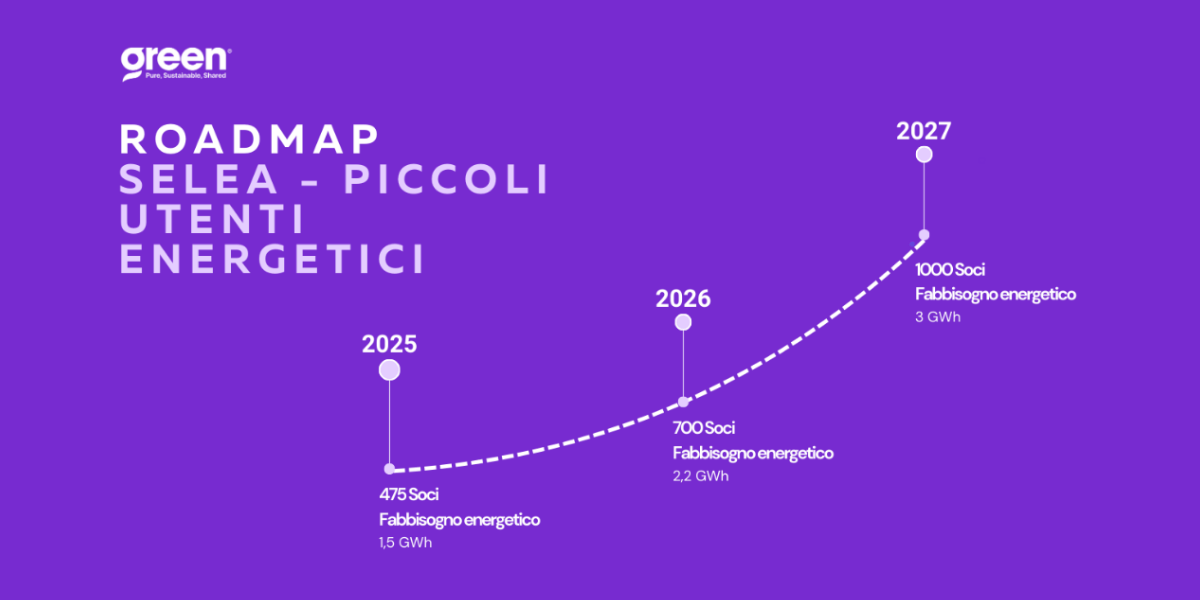 grafico roadmap dal 2025 al 2027 di green piccoli utenti energetici per la campagna di equity crowdfunding