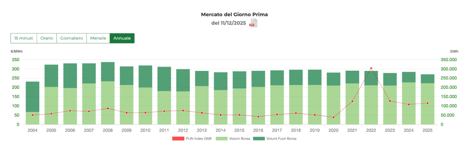 grafico costo dell'energia dal 2004 al 2025 per la campagna di equity crowdfunding di green piccoli utenti energetici