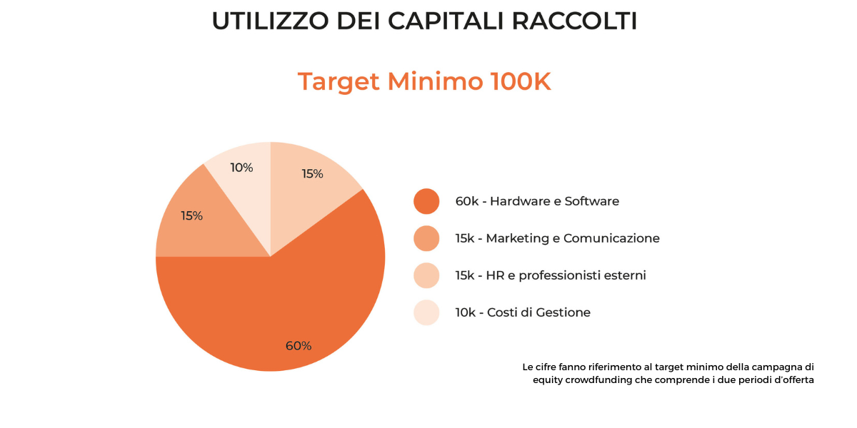  immagine grafico del target minimo per il secondo periodo d'offerta della campagna in equity crowdfunding di Koala Pet su Opstart