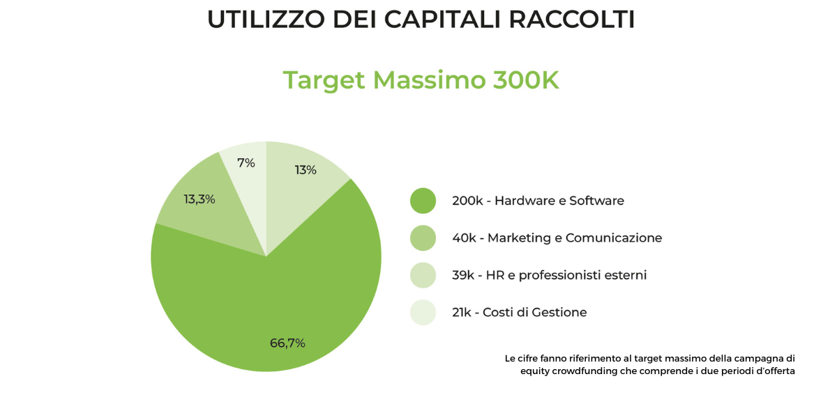 immagine grafico del target massimo per il secondo periodo d'offerta della campagna di equity crowdfunding di Koala Pet su Opstart