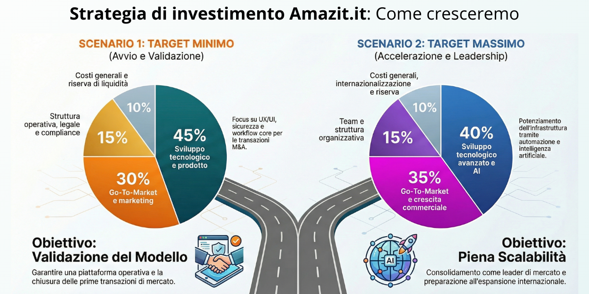 immagine utilizzo dei capitali raccolti amazit campagna equity crowdfunding su Opstart