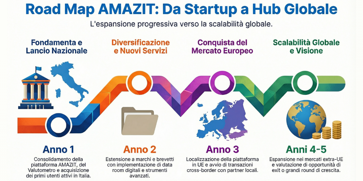 immagine roadmap amazit per la campagna di equity crowdfunding su Opstart