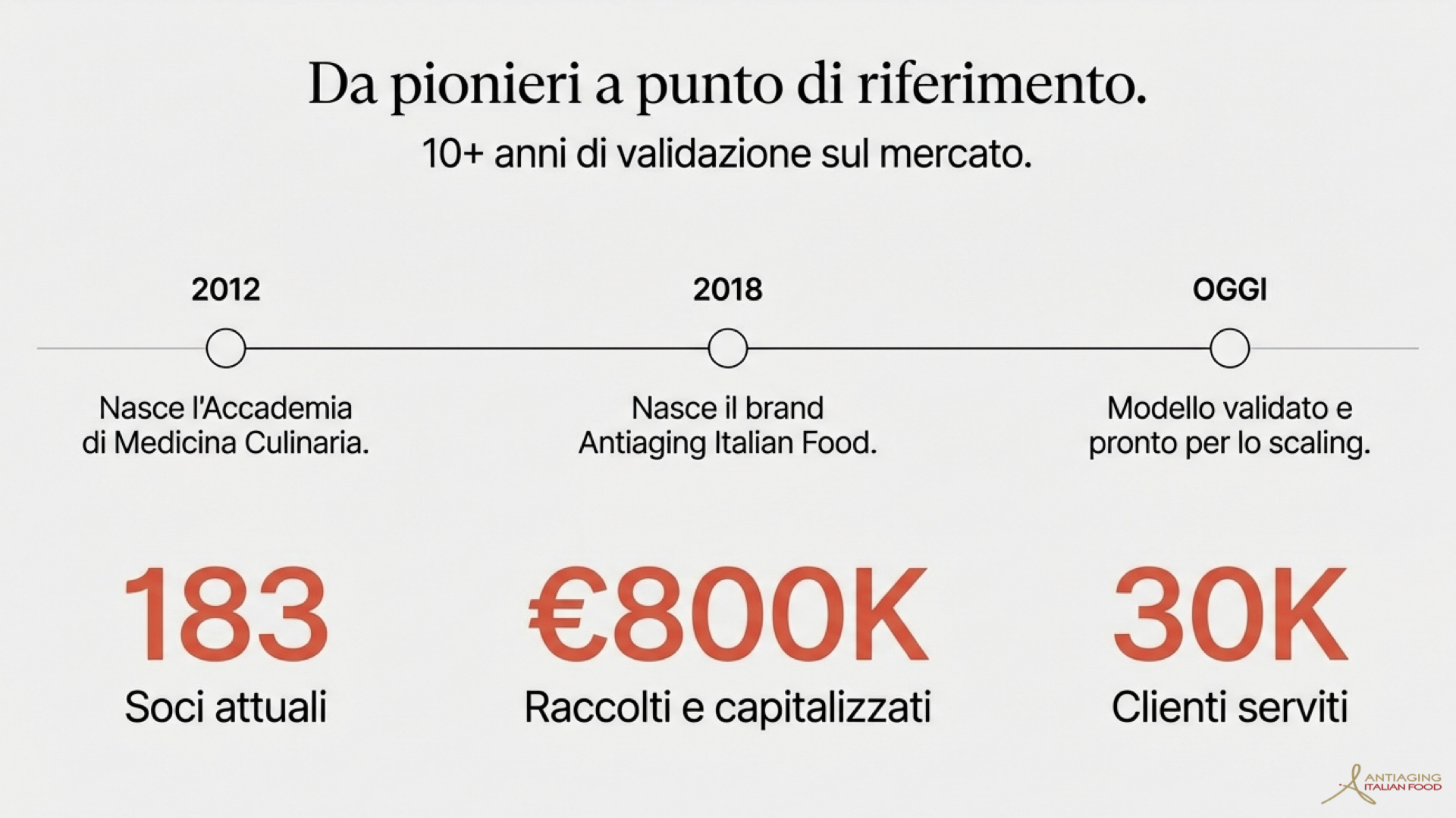 immagine obiettivi raggiunti antiaging italian food campagna di equity crowdfunding su Opstart