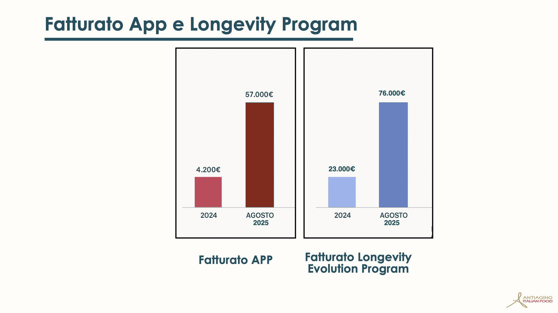 immagine fatturato e longevity program antiaging italian food campagna di equity crowdfunding su Opstart