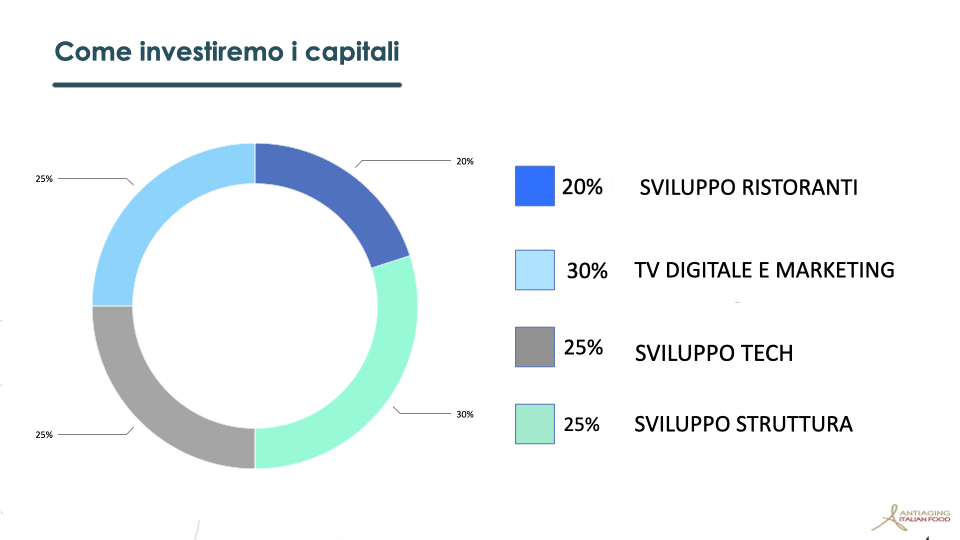 immagine utilizzo dei capitali raccolti antiaging italian food campagna di equity crowdfunding su Opstart