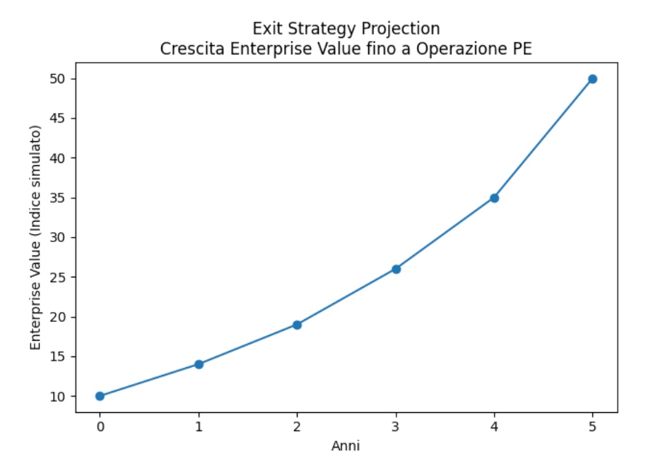 immagine exit strategy antiaging italian food campagna di equity crowdfunding su Opstart