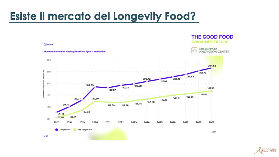 immagine scenario di mercato antiaging italian food campagna di equity crowdfunding su Opstart