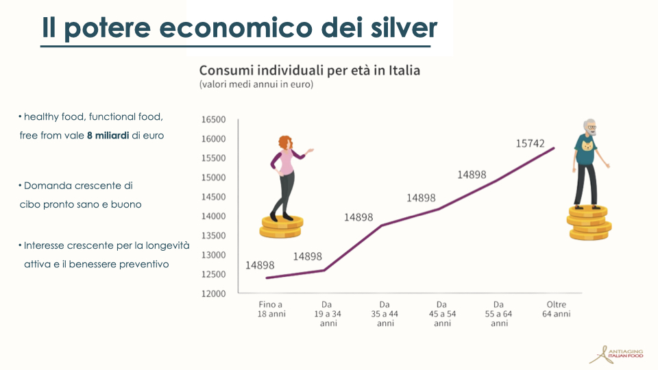 immagine potere economico silver antiaging italian food campagna di equity crowdfunding su Opstart