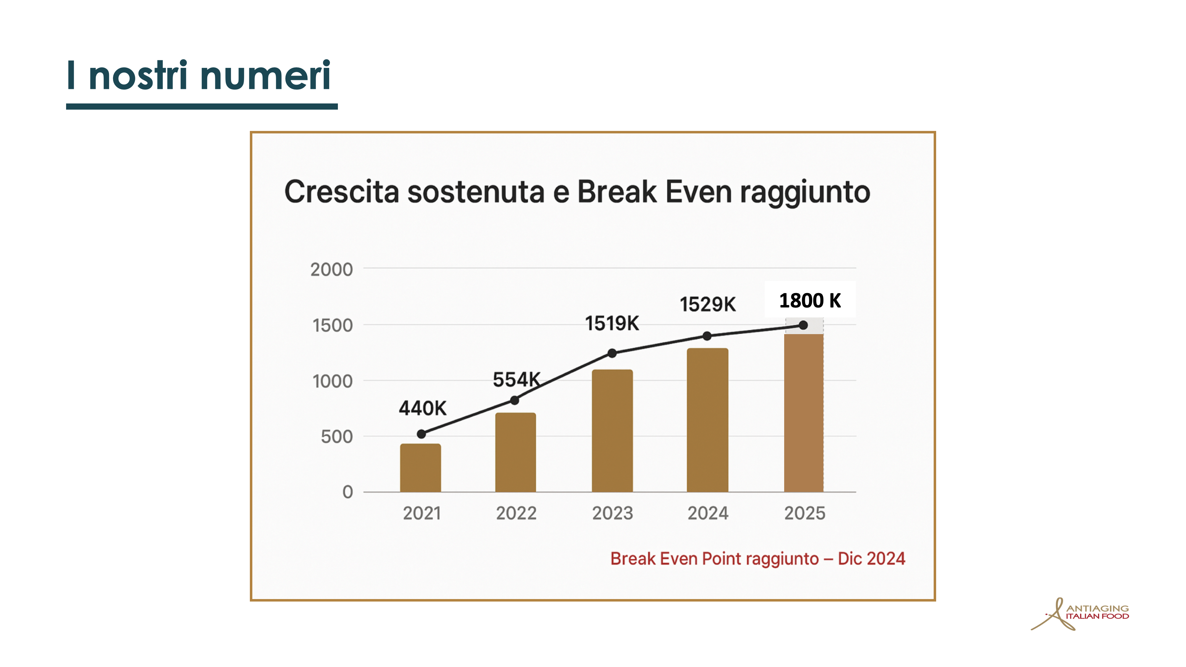 immagine breakeven antiaging italian food campagna di equity crowdfunding su Opstart