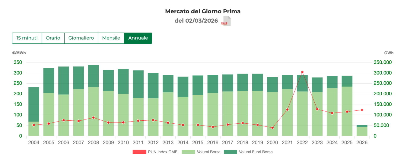 grafico costo dell'energia dal 2004 al 2025 per la campagna di equity crowdfunding di green piccoli utenti energetici 2026