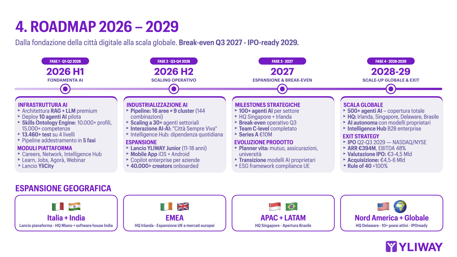 immagine roadmap yliway 2026 campagna di equity crowdfunding su opstart