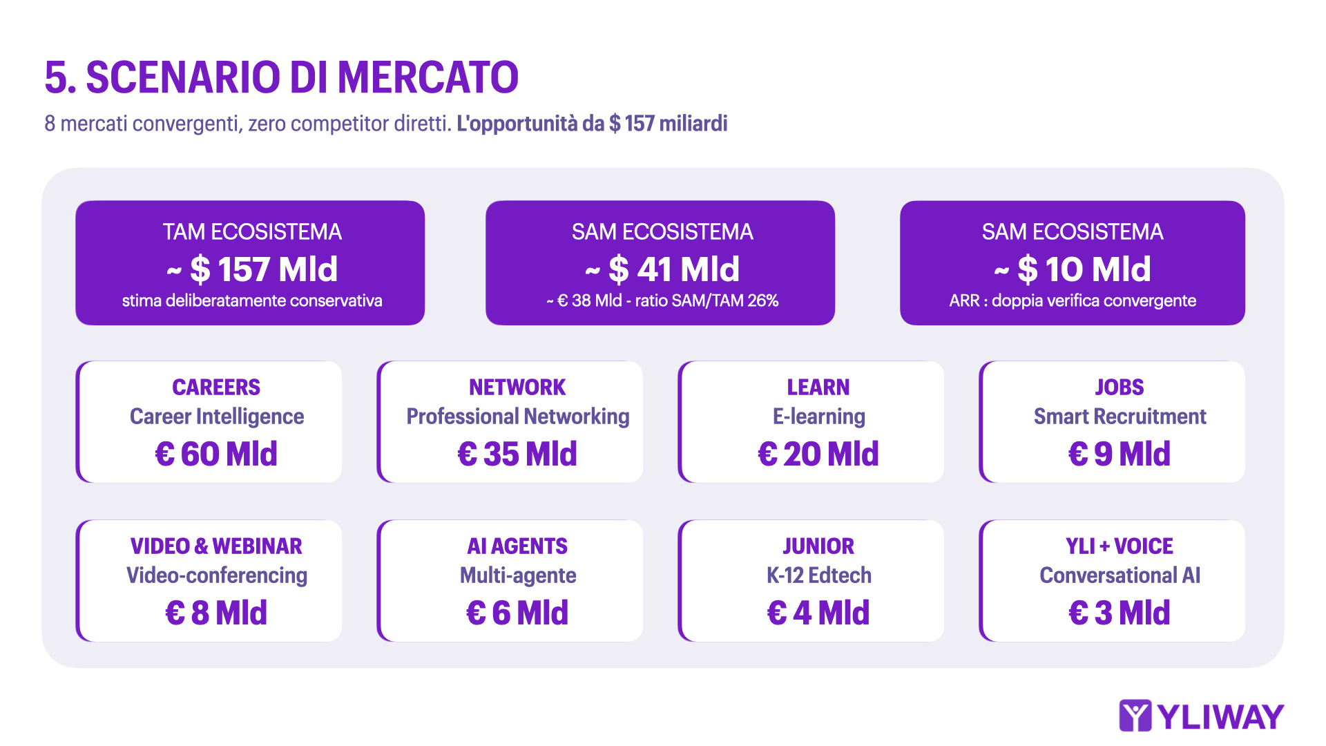 grafico scenario di mercato di yliway 2026 per la campagna di equity crowdfunding su Opstart