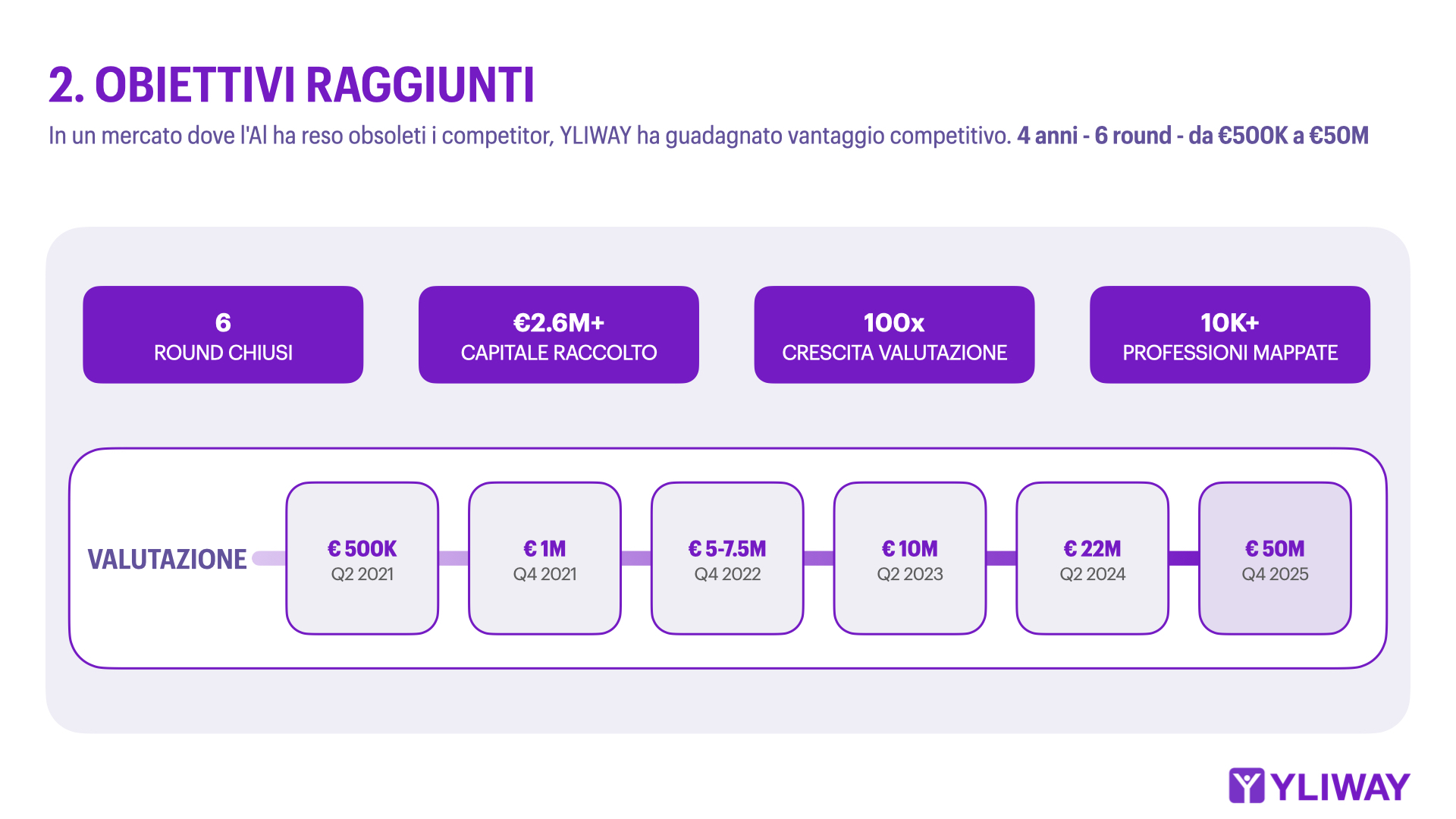 grafico obiettivi raggiunti di yliway 2026 per la campagna di equity crowdfunding su Opstart