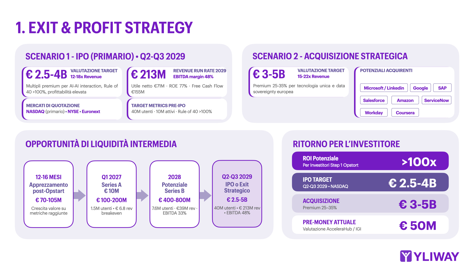 grafico exit/profit strategy di yliway 2026 per la campagna di equity crowdfunding su Opstart
