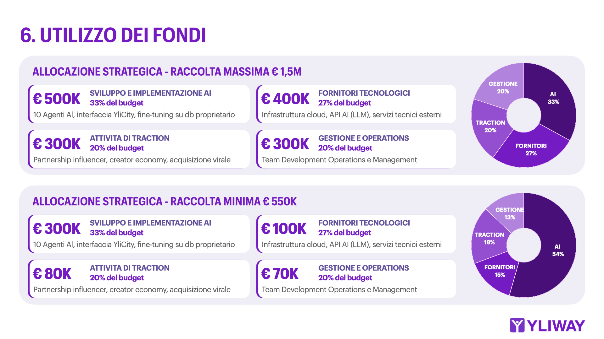 grafico utilizzo dei capitali raccolti di yliway 2026 per la campagna di equity crowdfunding su Opstart