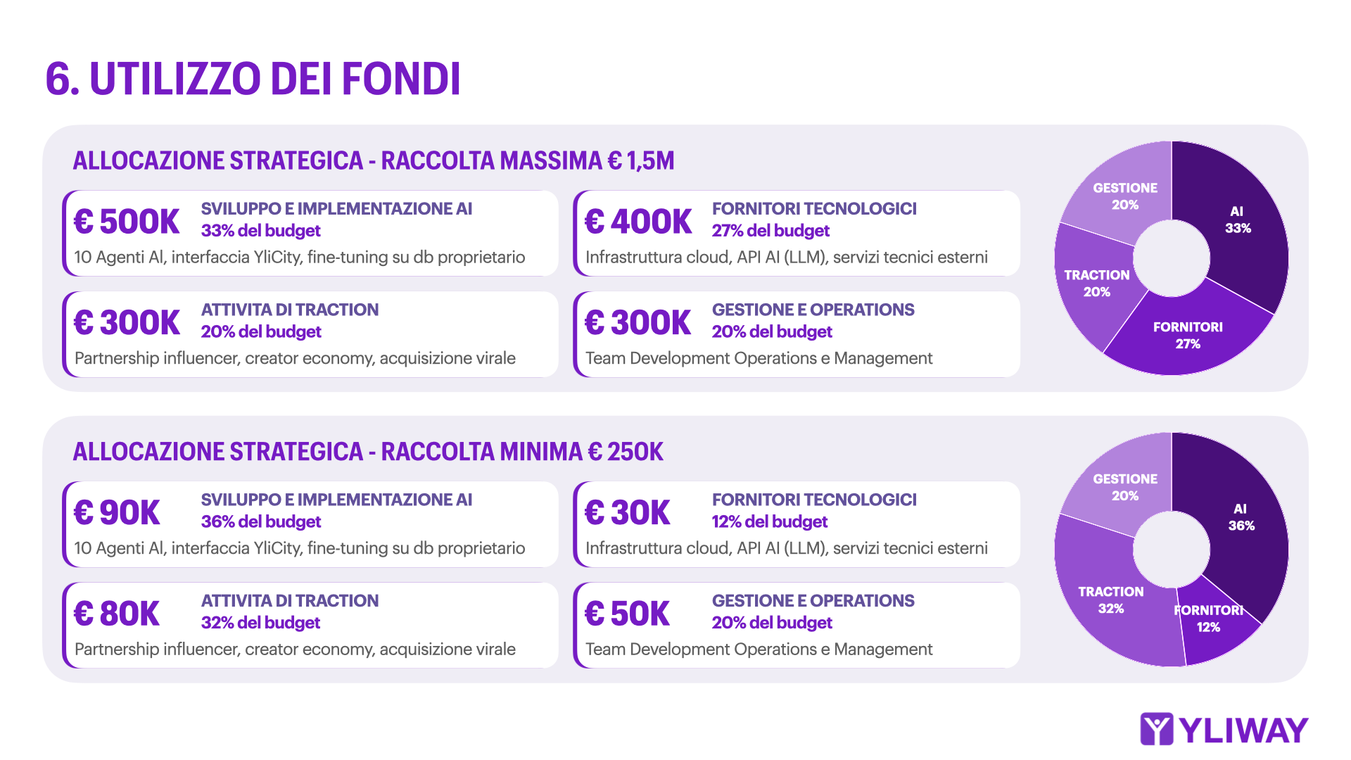 grafico utilizzo dei capitali raccolti di yliway 2026 per la campagna di equity crowdfunding su Opstart