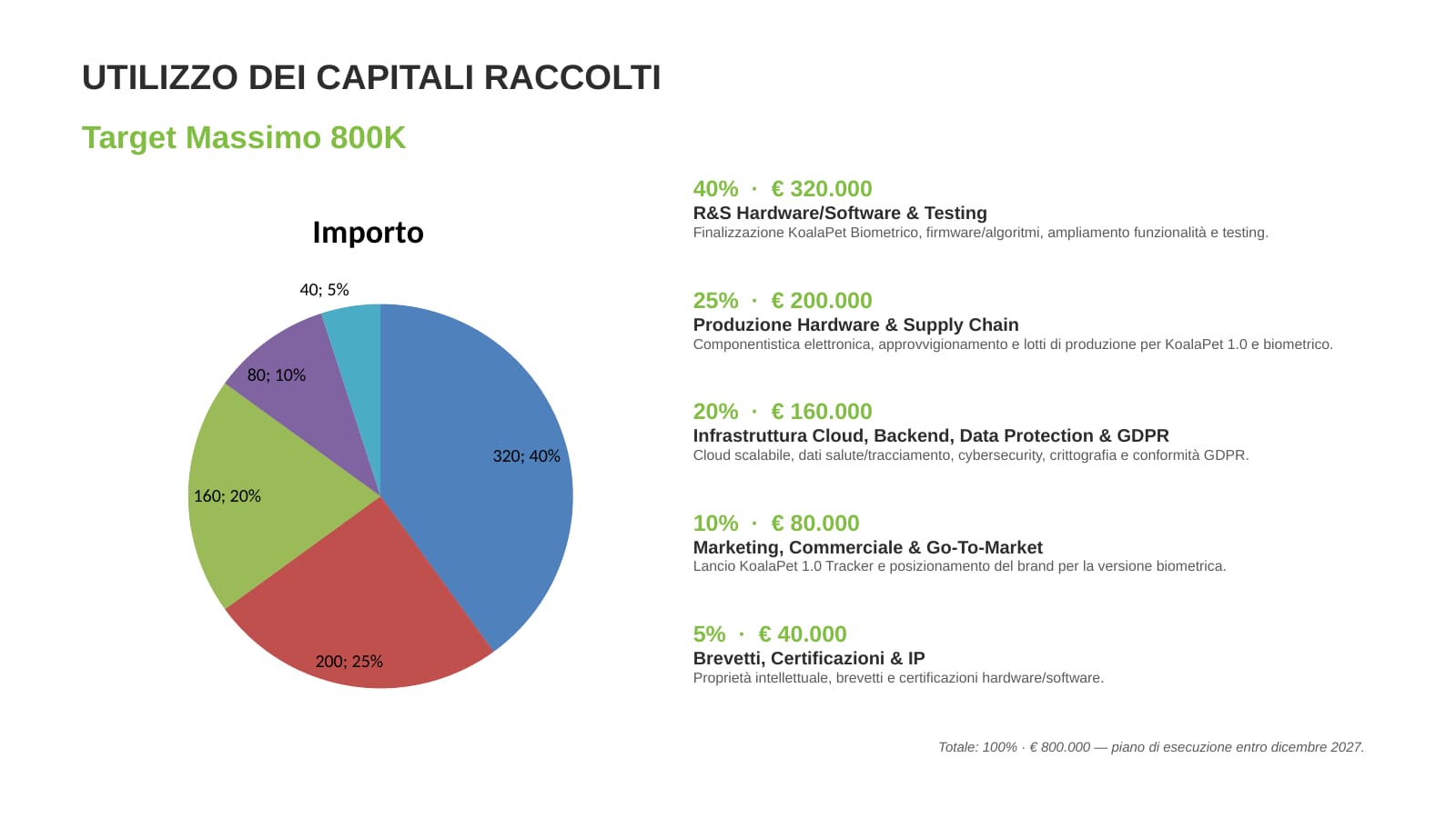 immagine utilizzo dei capitali raccolti, obiettivo massimo, Koala Pet secondo round per la campagna di equity crowdfunding su Opstart